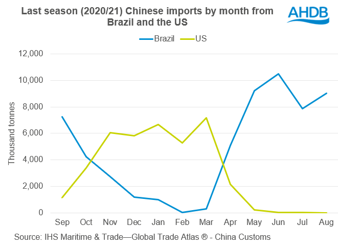 Figure showing Chinese imports for US and Brazil by month